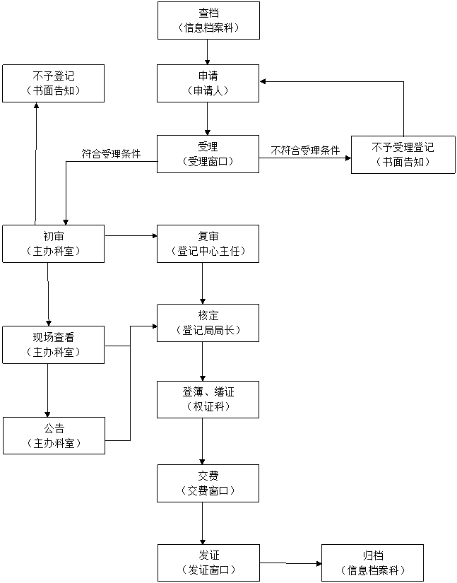 文本框: 不符合受理条件